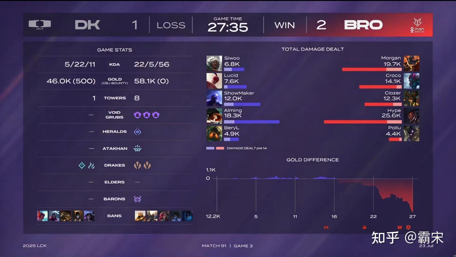 世俱杯奖金-BRO翻盘100T，ShowMaker完成史诗逆转八强赛3:2（伦敦）